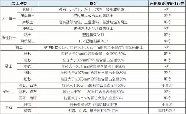 海南光伏螺旋地桩产品适用环境